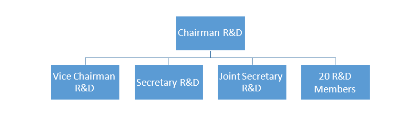 Organogram of AAA R&D Wing